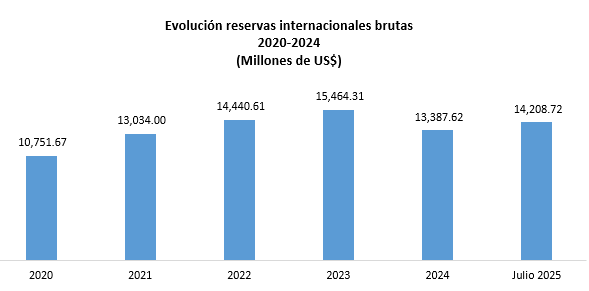Banco Central informa reservas internaciones ascienden a US,208.7 millones