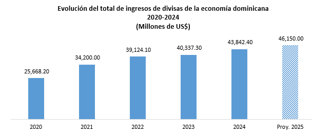 Banco Central informa reservas internaciones ascienden a US,208.7 millones