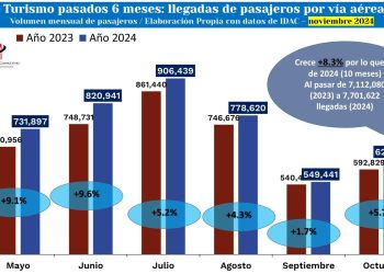 Gráfico de arribos según el IDACC.- Fuente externa.
