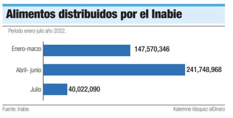 Alimentos distribuidos por el Inabie