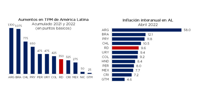Aumentos en TPM e inflación en AL