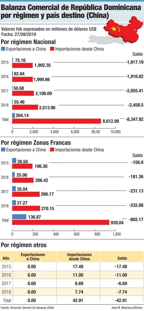 balanza comercial de rd por regimen y pais destino china