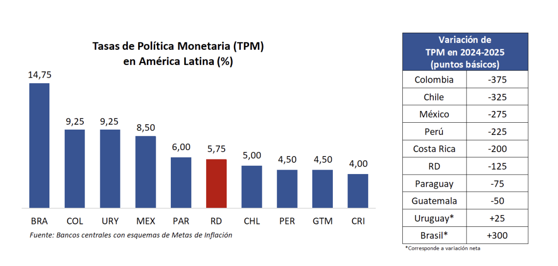 Banco Central mantiene su tasa de política monetaria en 5.75% anual