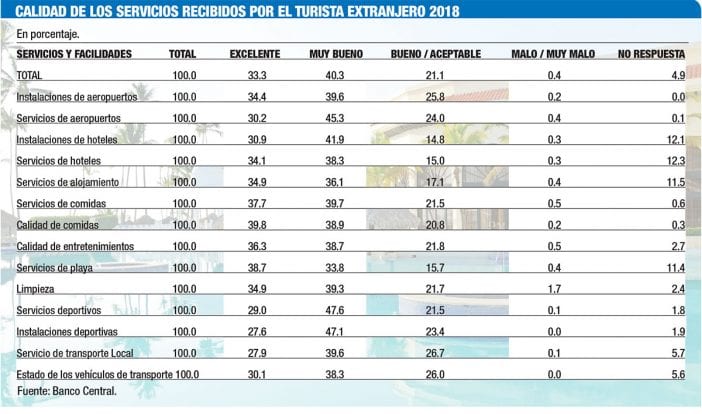 calidad de los servicios recibidos por el turista extranjero 2018