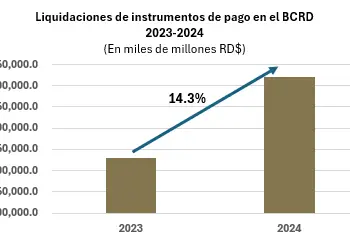 Las liquidaciones en el sistema de liquidación bruta en tiempo real (LBTR) de los antes indicados sistemas de pago e instrumentos de pago crecieron 14.3 %, con respecto al año 2023.- Fuente externa.