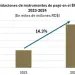 Las liquidaciones en el sistema de liquidación bruta en tiempo real (LBTR) de los antes indicados sistemas de pago e instrumentos de pago crecieron 14.3 %, con respecto al año 2023.- Fuente externa.