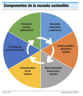 Componentes de la escuela sostenible