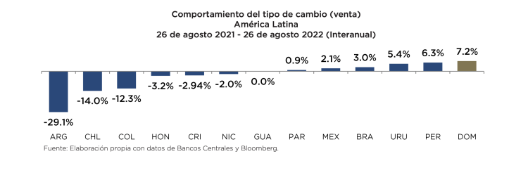 Comportamiento del tipo de cambio en AL (agosto 2022)