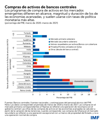 Compras de activos de bancos centrales