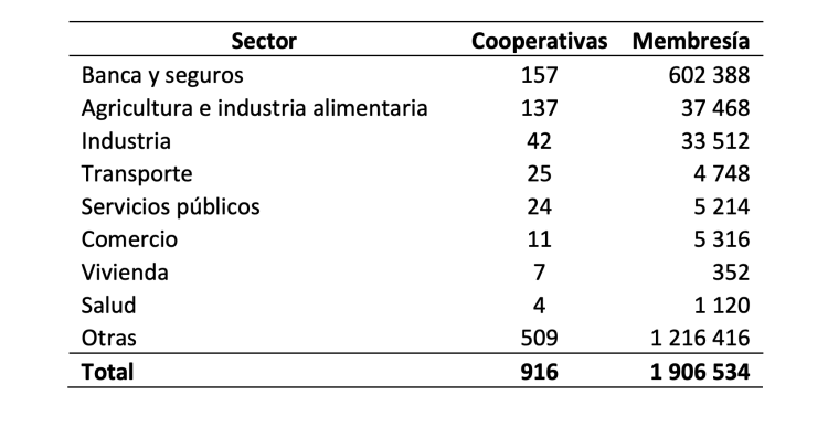 Cooperativas