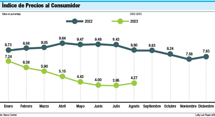 Ííndice de precios al consumidor - Fuente externa.