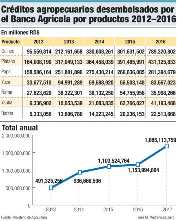 creditos agropecuarios desembolsados