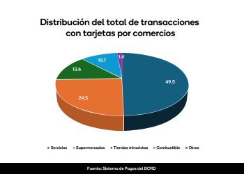 Distribución de la cantidad de transacciones según la ABA.- Fuente externa.