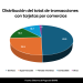 Distribución de la cantidad de transacciones según la ABA.- Fuente externa.