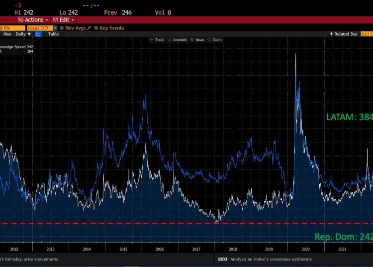 EMBI son las siglas en inglés de Emerging Market Bond Index (índice de bonos de mercados emergentes). - Fuente externa.