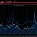 EMBI son las siglas en inglés de Emerging Market Bond Index (índice de bonos de mercados emergentes). - Fuente externa.