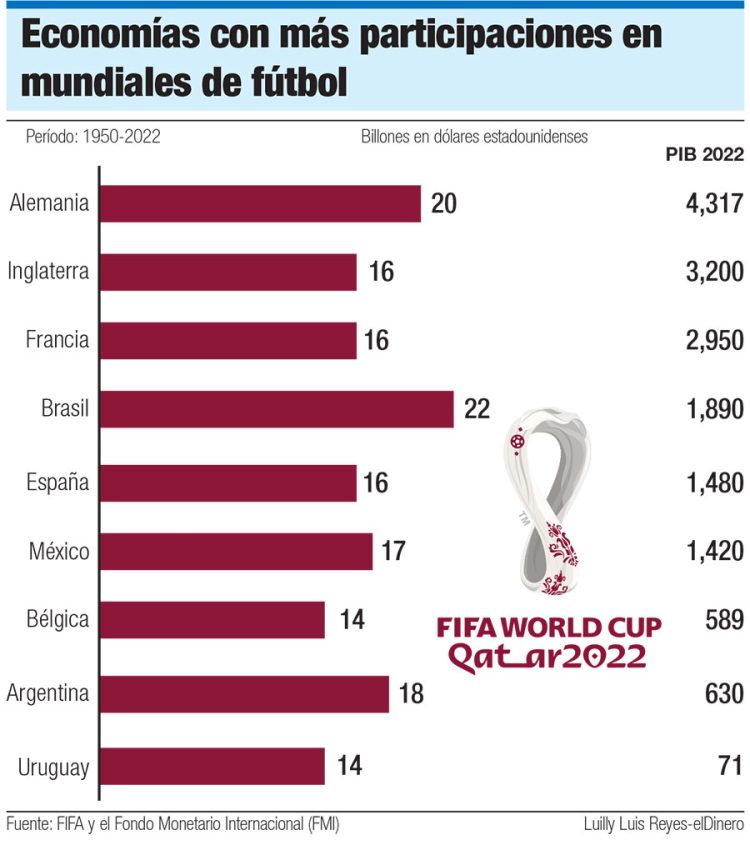 ¿Qué tanto incide el PIB en el Mundial de Fútbol?