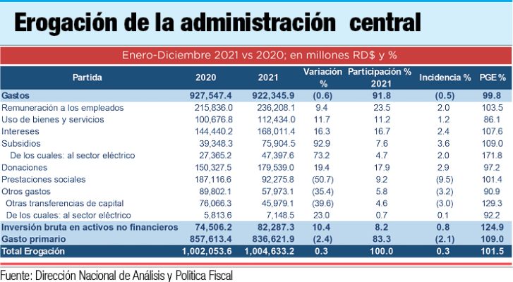 Erogación de administración