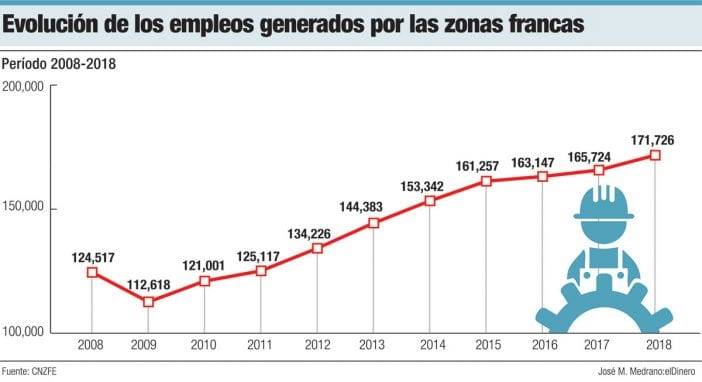evolucion de los empleos generados por las zonas francas