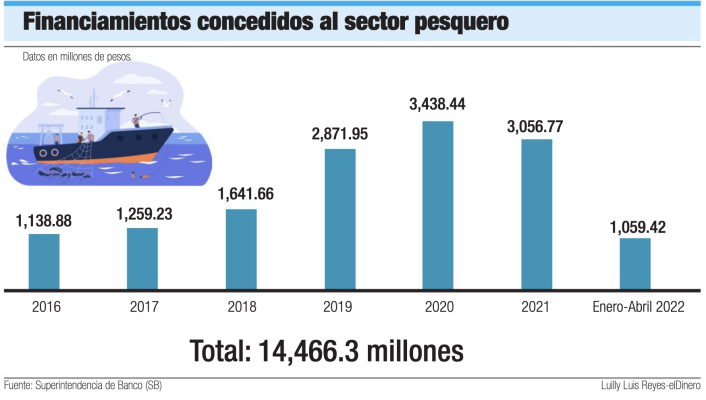 Financiamientos concedidos al sector pesquero