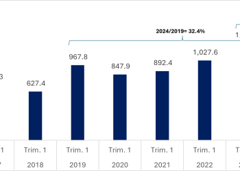 Este comportamiento favorable de la inversión extranjera aporta de manera positiva a los ingresos por divisas en la República Dominicana.