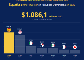La inversión extranjera impulsa sectores clave de la economía dominicana como turismo y energía.