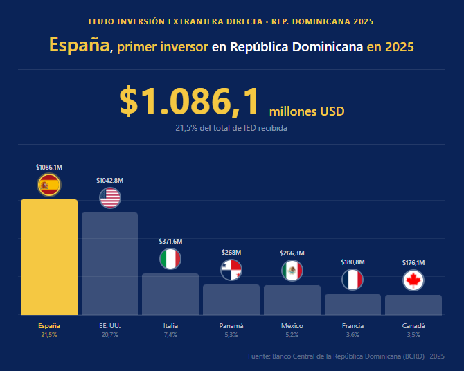 La inversión extranjera impulsa sectores clave de la economía dominicana como turismo y energía.