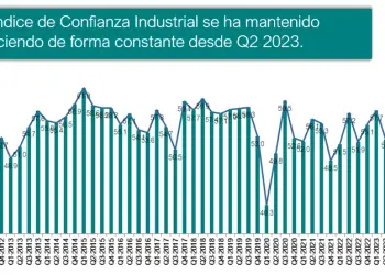 El ICI en el trimestre Julio-septiembre 2024, ubicado en 57.8, reflejó expectativas positivas para el próximo trimestre.- Fuente externa.