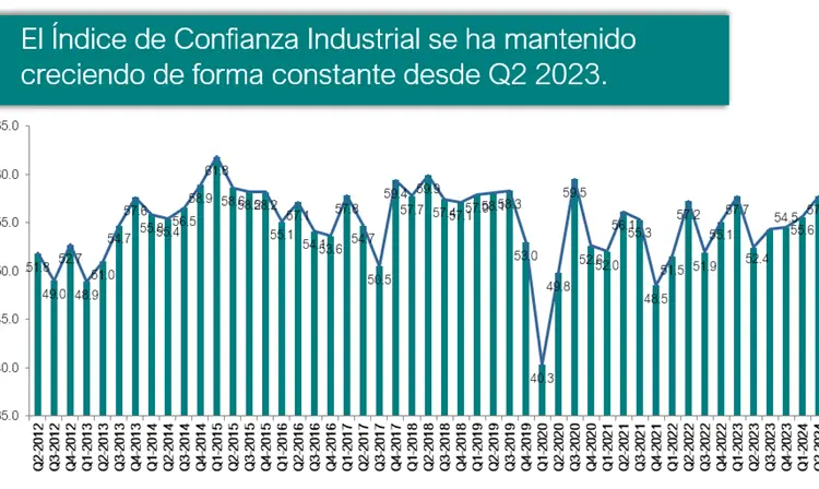 El ICI en el trimestre Julio-septiembre 2024, ubicado en 57.8, reflejó expectativas positivas para el próximo trimestre.- Fuente externa.