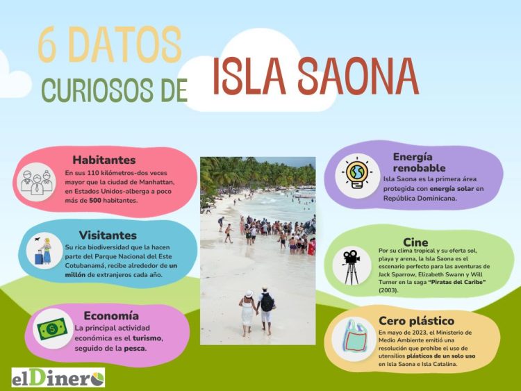 Datos de la Isla Saona recopilados por el autor.