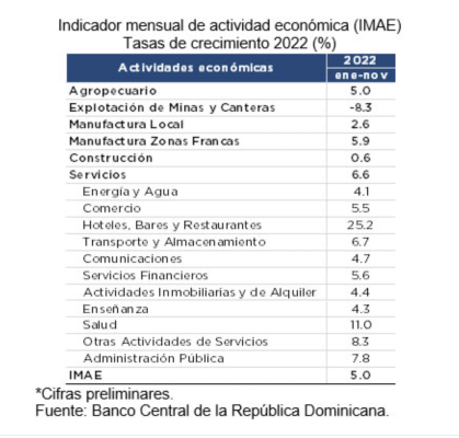 IMAE por sectores noviembre