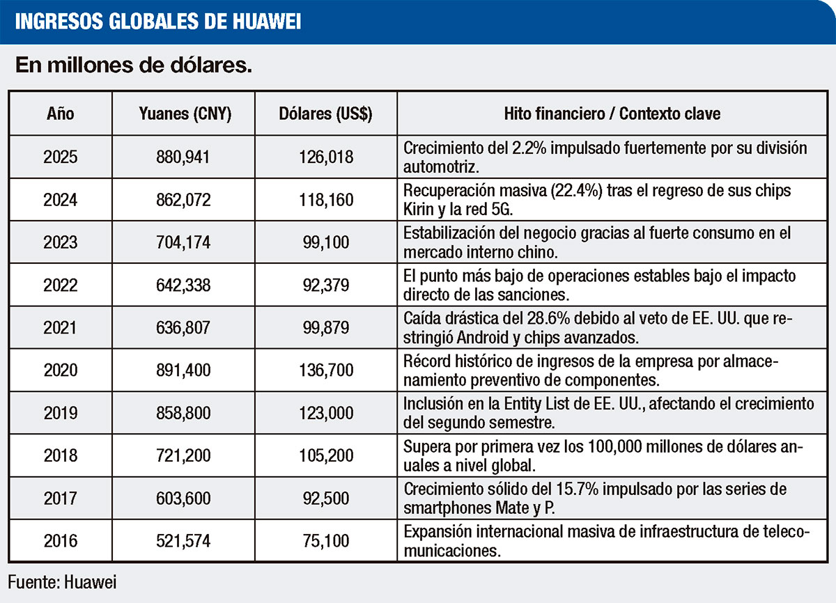 Ingresos y crecimiento de Huawei