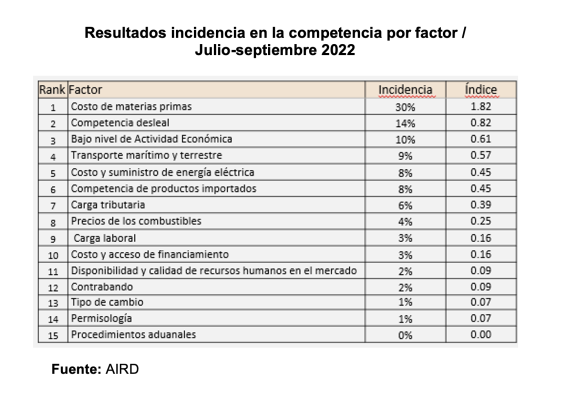 Incidencia en la competencia industria