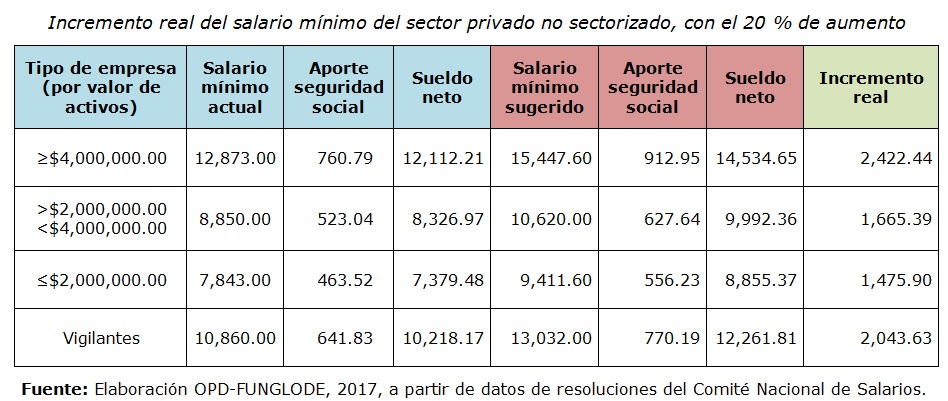 incremento real del salario mínimo privado en rd. opdfunglode.