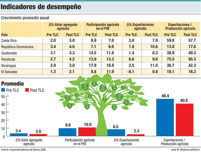 indicadores de desempeno agricultura