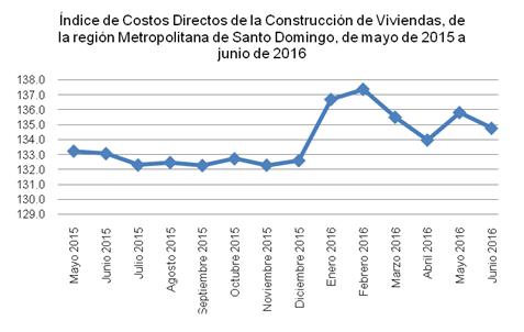 indice const viviendas en sto dgo