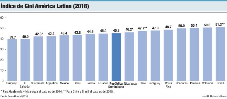 indice de gini america latina 2016