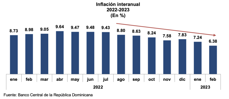 Inflación febrero 2023