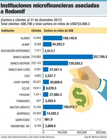 instituciones microfinancieras asociadas a redomif