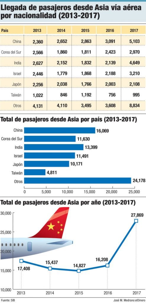 llegada de pasajeros desde asia via aerea por nacionalidad