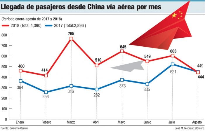 llegada de pasajeros desde china via aerea por mes