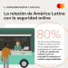 Mastercard presentó los resultados de su más reciente encuesta regional enfocada en la percepción de ciberseguridad en América Latina y el Caribe.