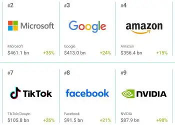 El 52.9% de las marcas más valiosas proceden de Estados Unidos, el 15% de China y el 5.8% de Alemania.