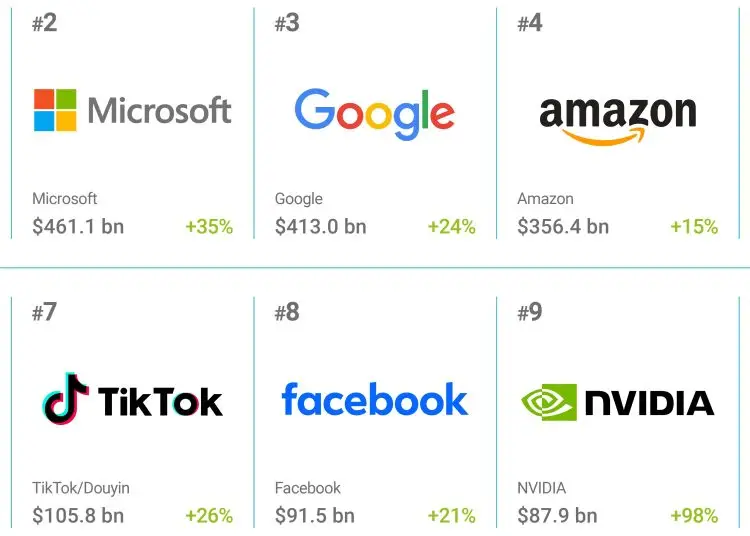 El 52.9% de las marcas más valiosas proceden de Estados Unidos, el 15% de China y el 5.8% de Alemania.