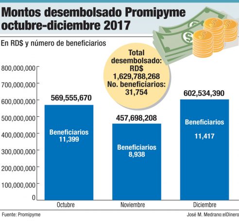 montos desembolsado promipyme
