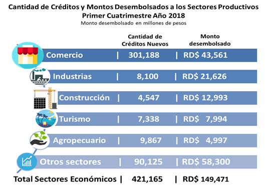 nuevos créditos otorgados a los sectores productivos