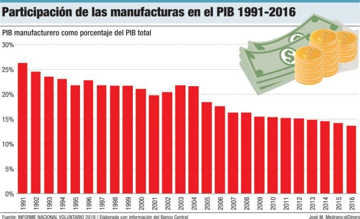 participacion de las manufacturas en el pib 1991 2016