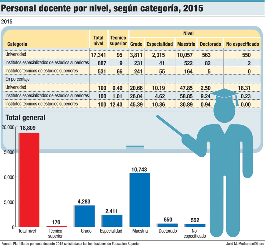 personal docente por nivel segun categoria 2015