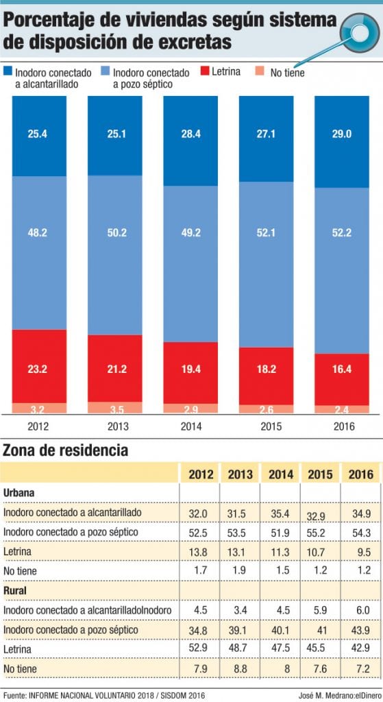porcentaje de viviendas segun sistema de disposicion de excreta