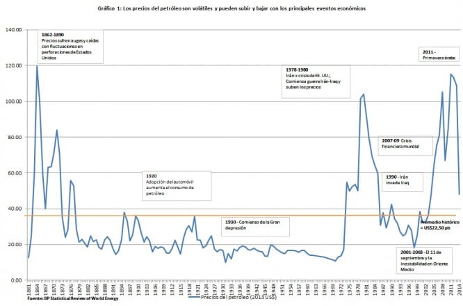 Precios crudo histórico